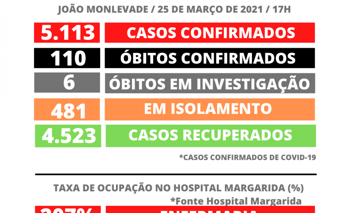 João Monlevade tem 5.113 casos de coronavírus