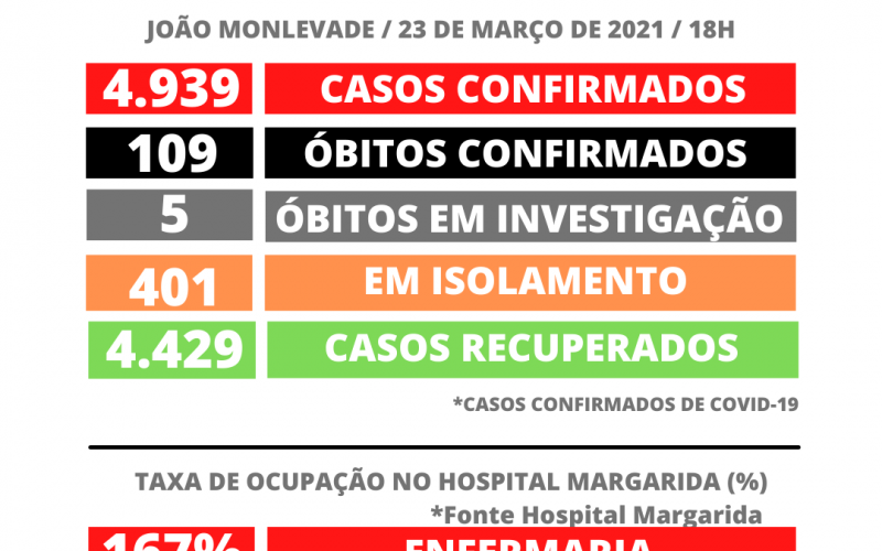 João Monlevade tem 4.939 casos positivos de Covid-19
