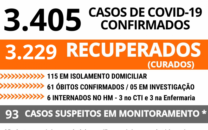 JOÃO MONLEVADE TEM 3.405 CASOS POSITIVOS DE COVID-19