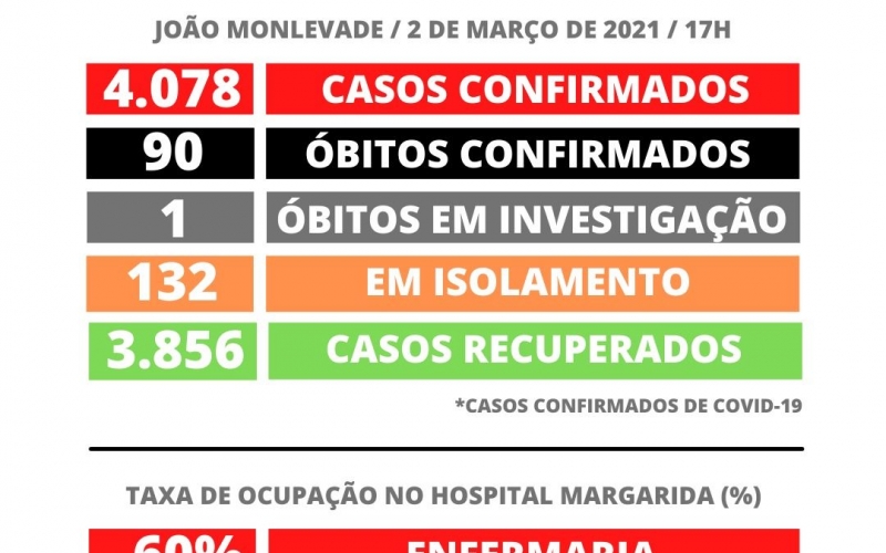 João Monlevade tem 4.078 casos de covid-19