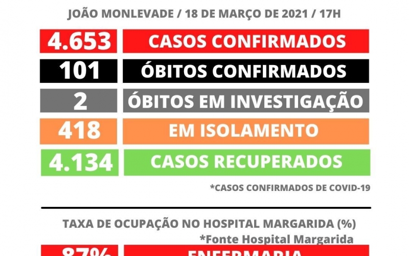 João Monlevade tem 4.653 casos de Covid-19