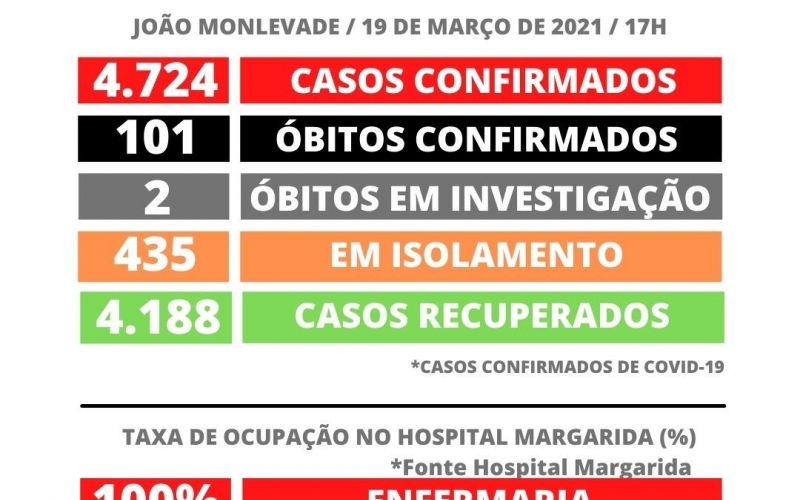 João Monlevade tem 4.724 casos de Covid-19