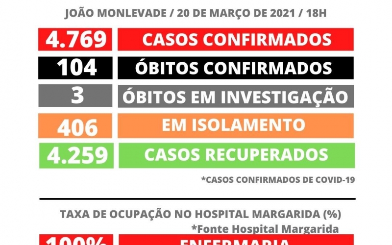 João Monlevade tem 4.769 casos de Covid-19