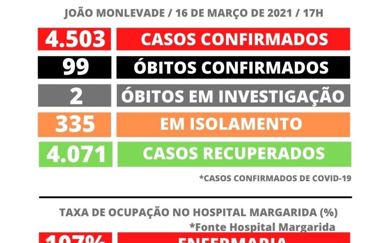João Monlevade tem 4.503 casos de Covid-19